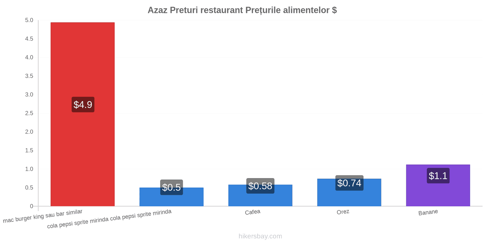 Azaz schimbări de prețuri hikersbay.com