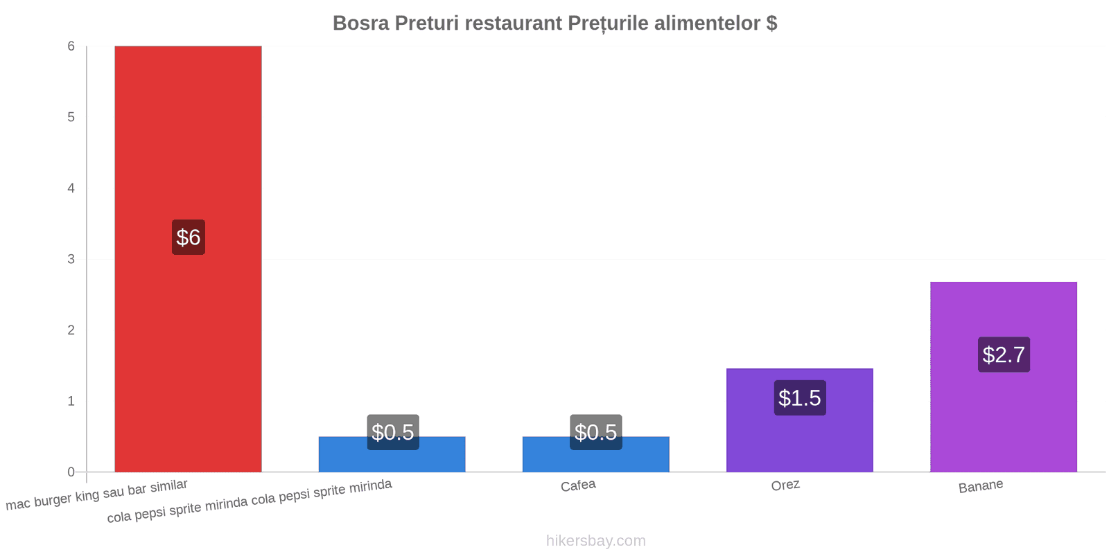 Bosra schimbări de prețuri hikersbay.com