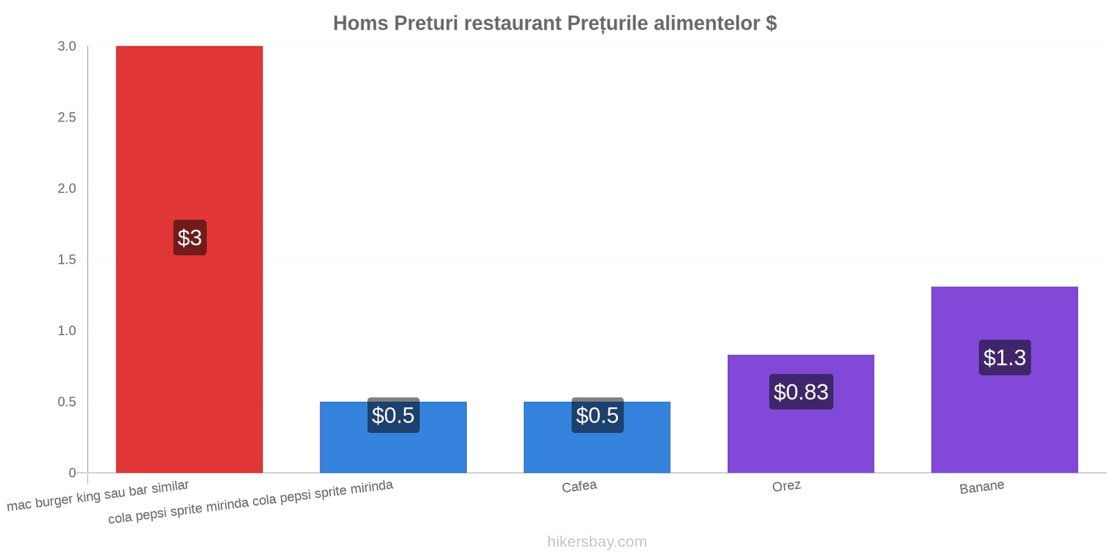 Homs schimbări de prețuri hikersbay.com