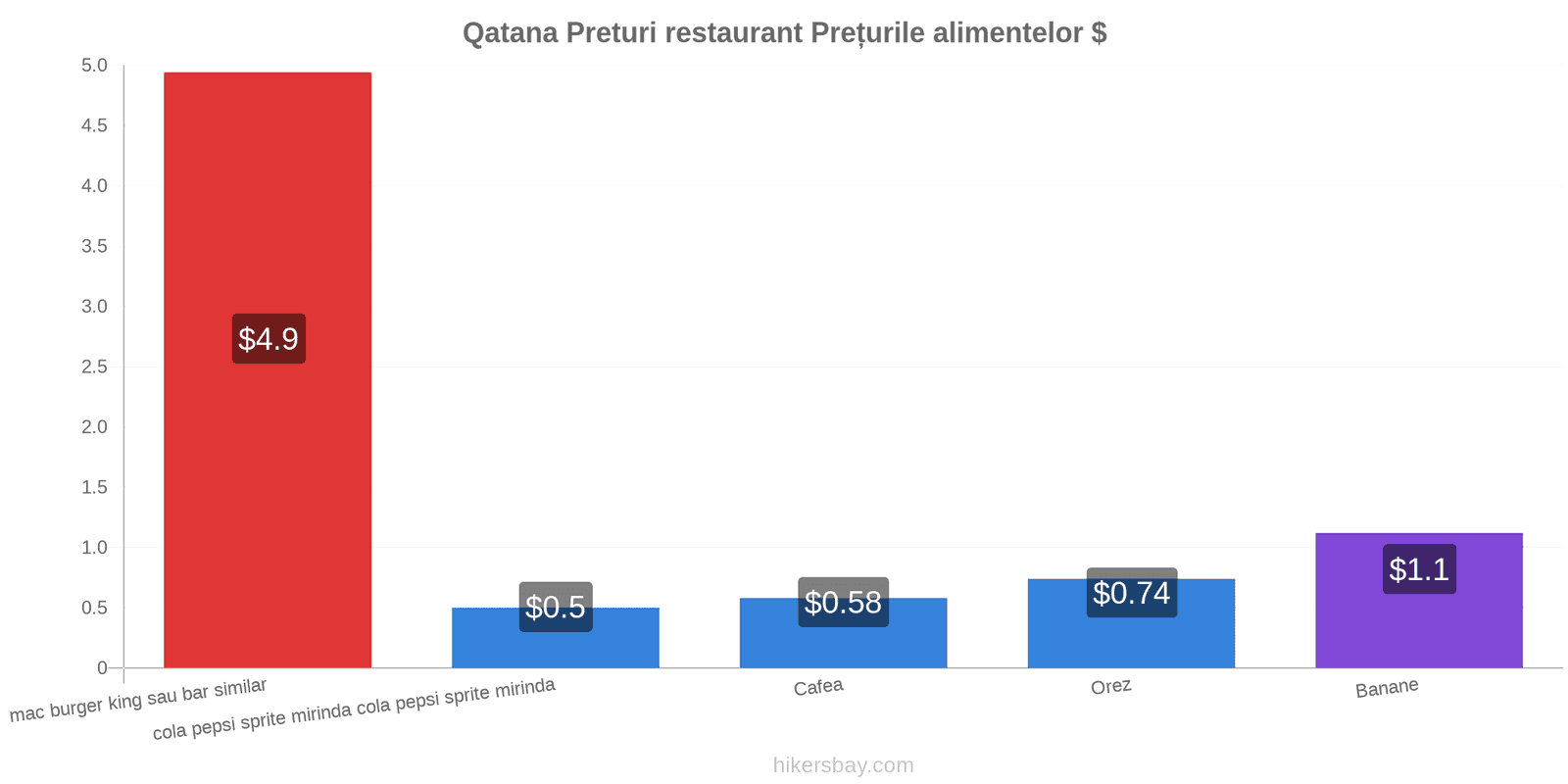 Qatana schimbări de prețuri hikersbay.com