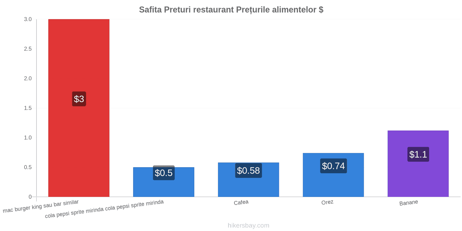 Safita schimbări de prețuri hikersbay.com