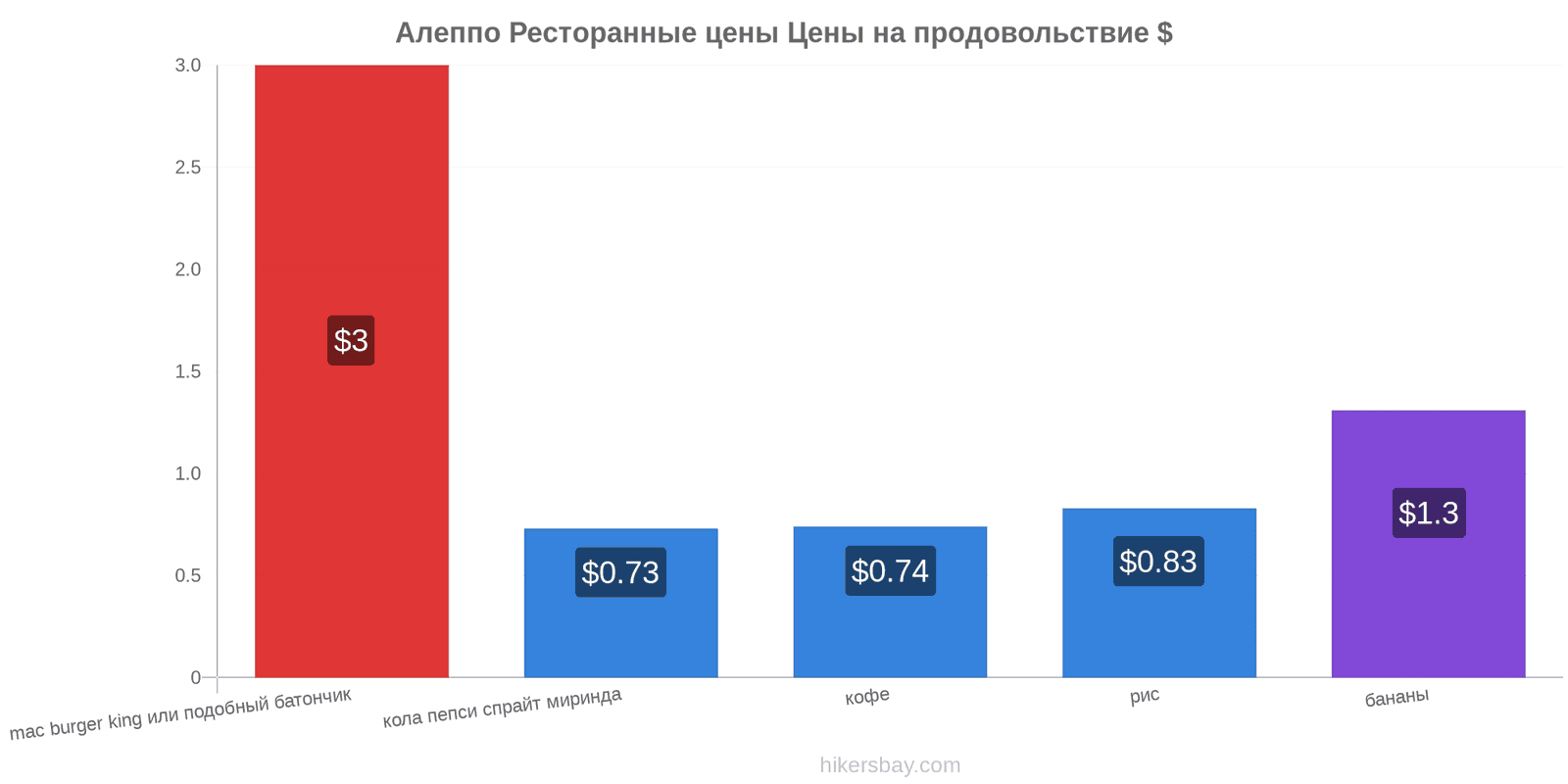 Алеппо изменения цен hikersbay.com