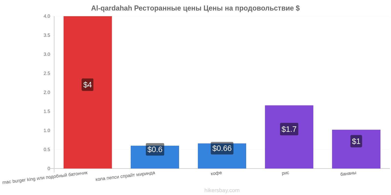 Al-qardahah изменения цен hikersbay.com