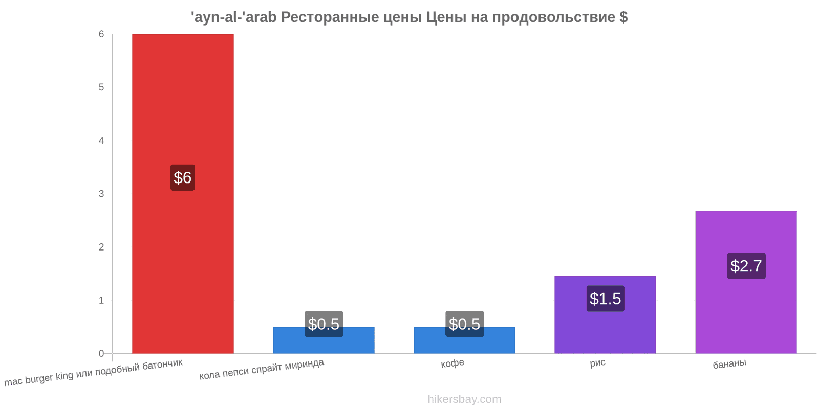 'ayn-al-'arab изменения цен hikersbay.com