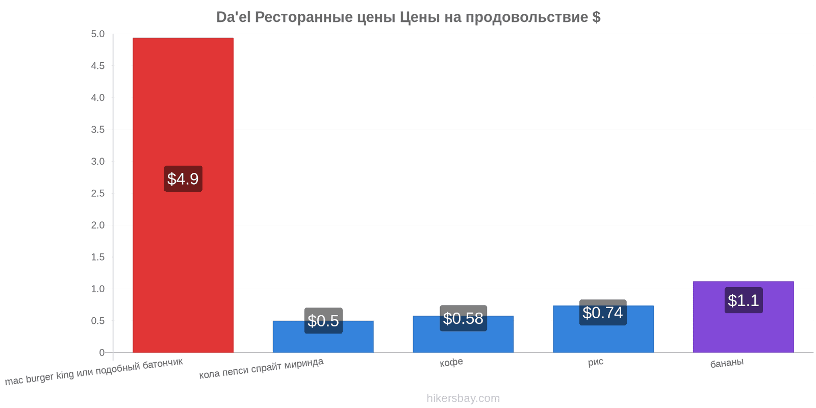 Da'el изменения цен hikersbay.com