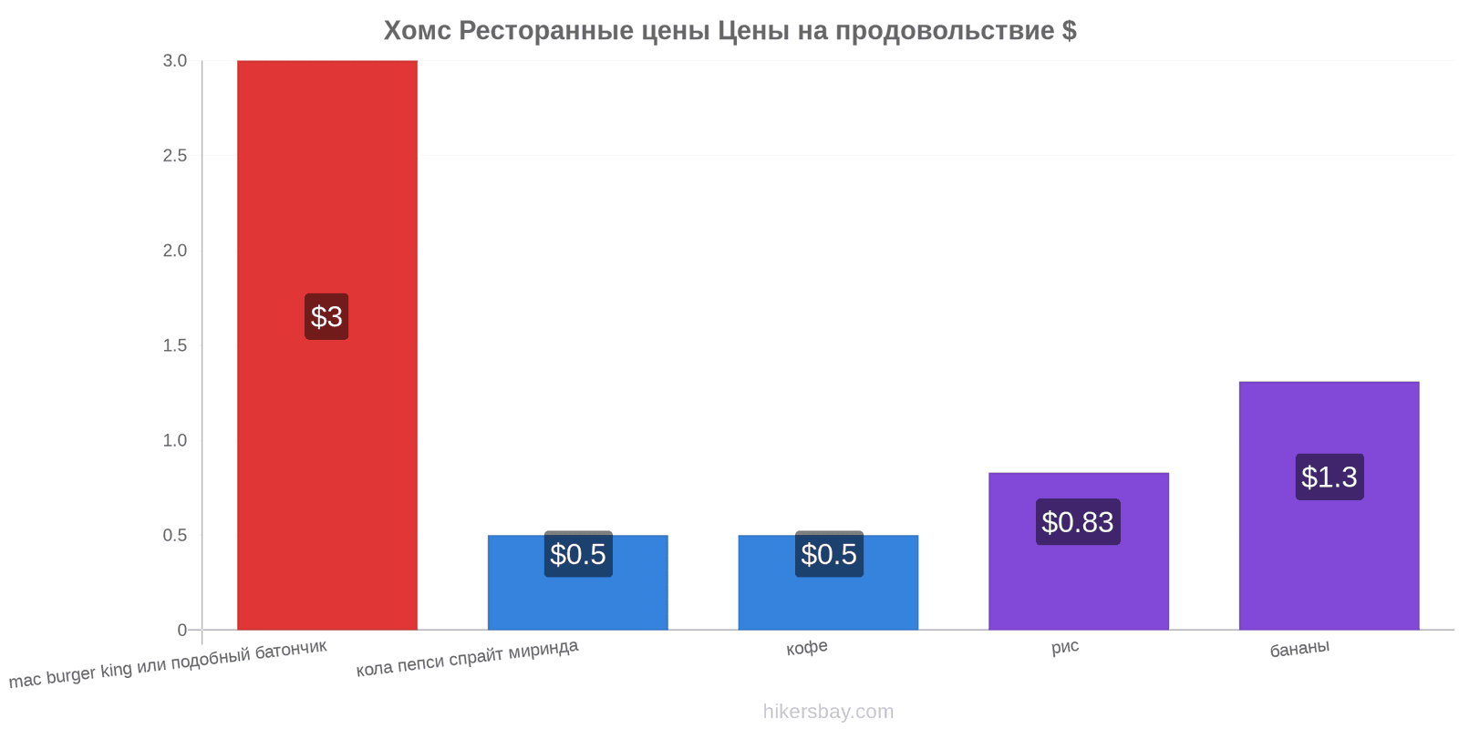 Хомс изменения цен hikersbay.com