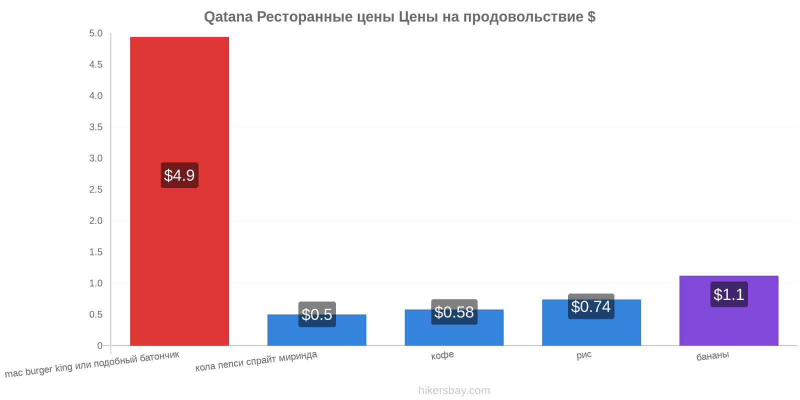 Qatana изменения цен hikersbay.com