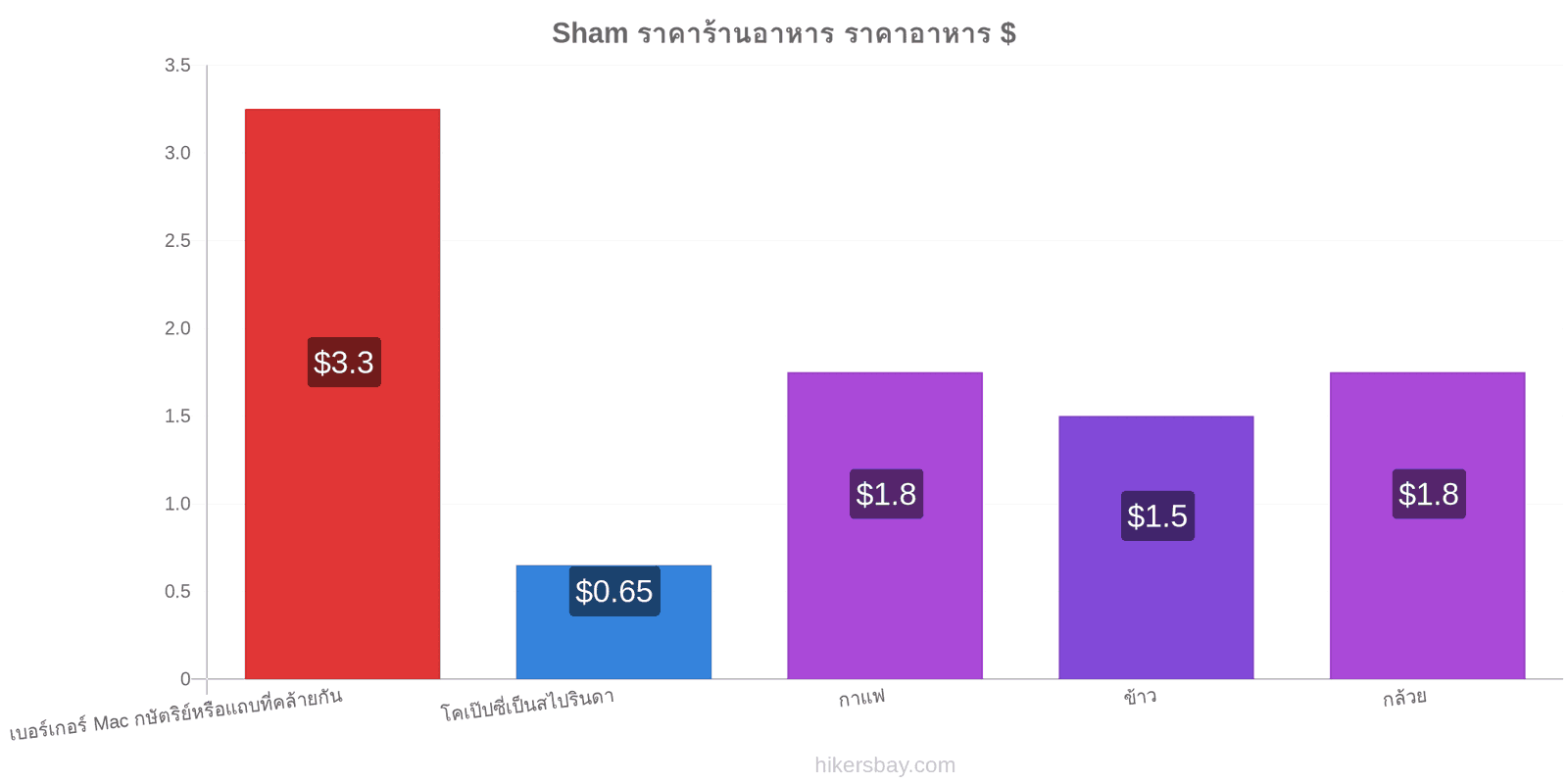 Sham การเปลี่ยนแปลงราคา hikersbay.com