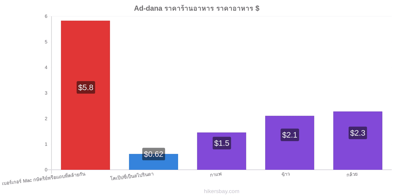 Ad-dana การเปลี่ยนแปลงราคา hikersbay.com