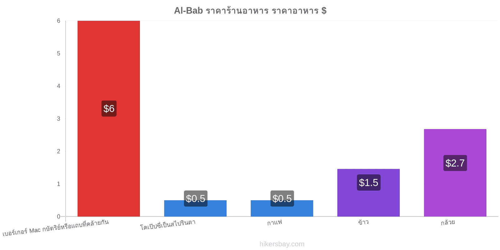 Al-Bab การเปลี่ยนแปลงราคา hikersbay.com