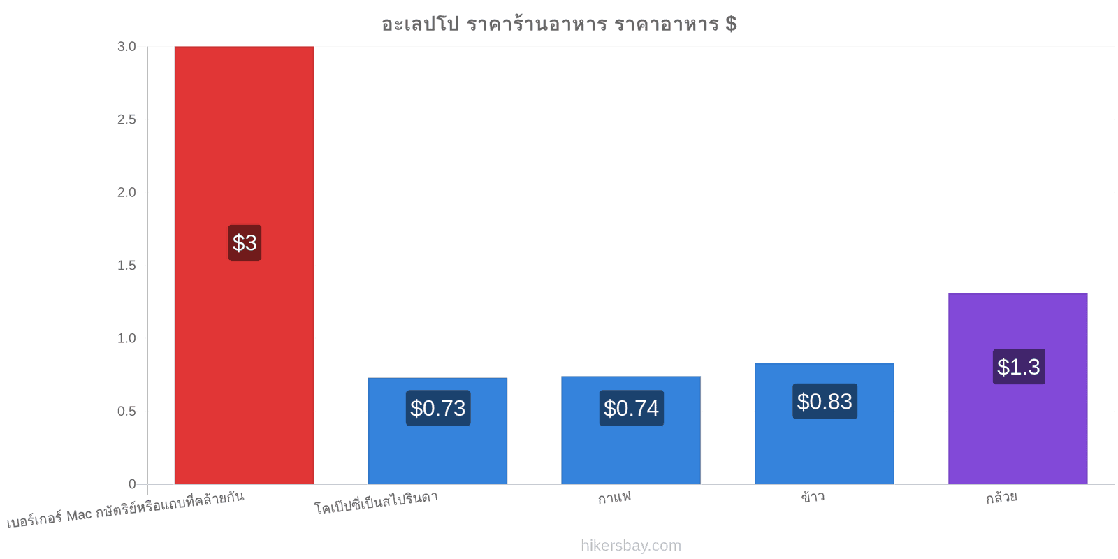 อะเลปโป การเปลี่ยนแปลงราคา hikersbay.com