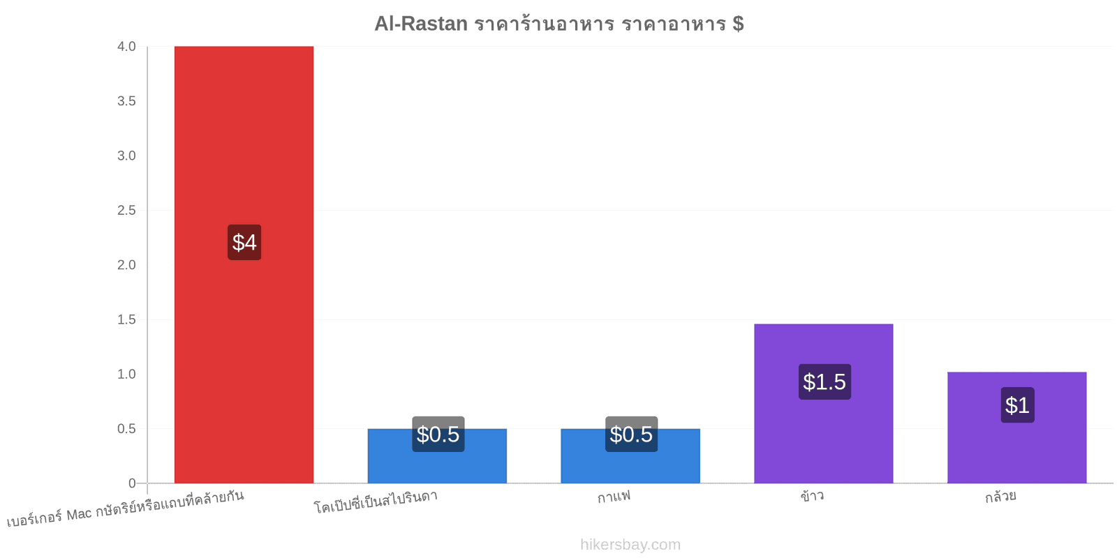 Al-Rastan การเปลี่ยนแปลงราคา hikersbay.com