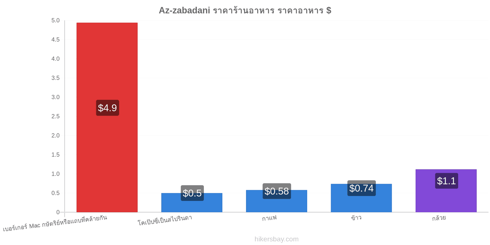 Az-zabadani การเปลี่ยนแปลงราคา hikersbay.com