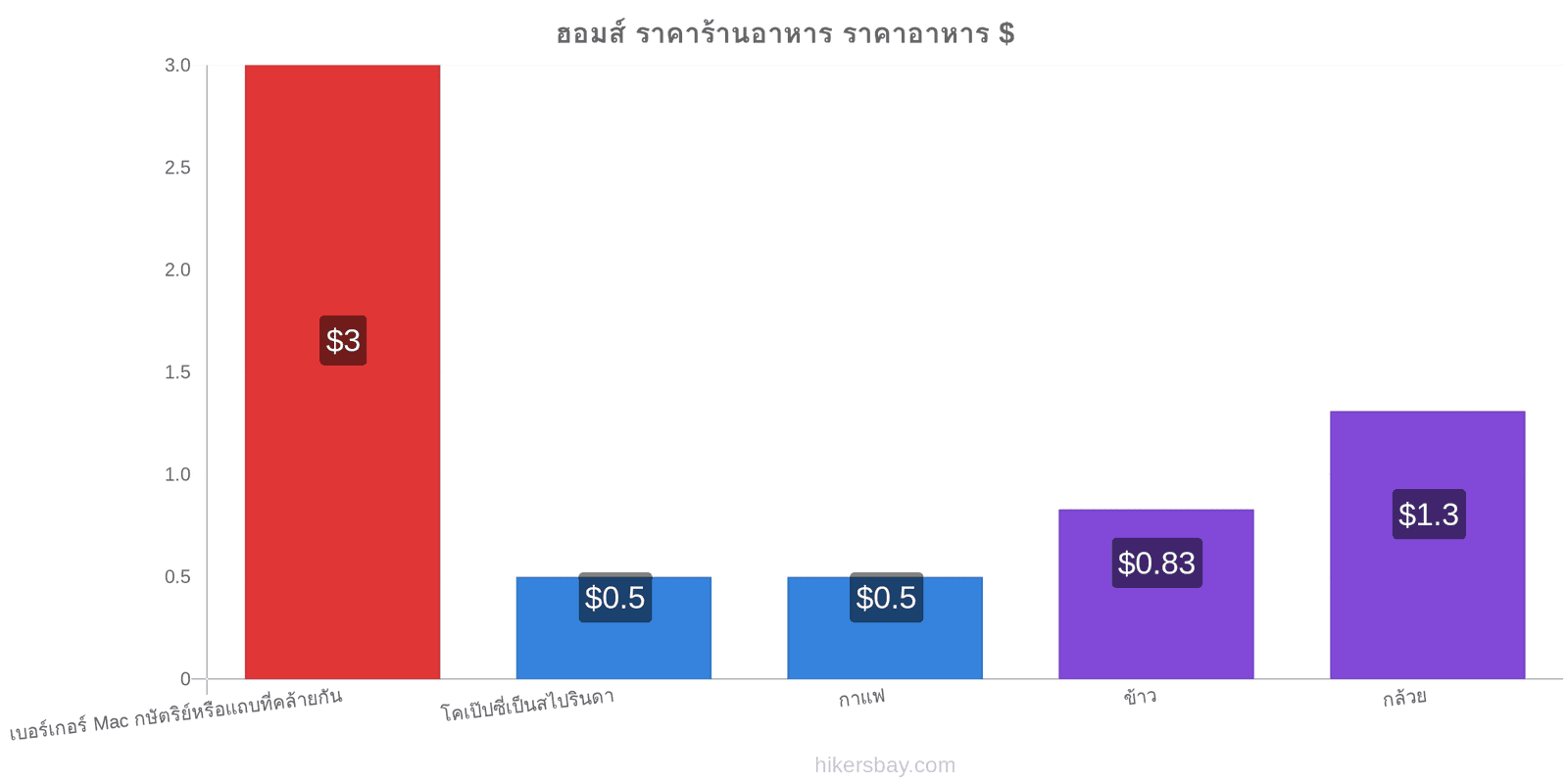 ฮอมส์ การเปลี่ยนแปลงราคา hikersbay.com