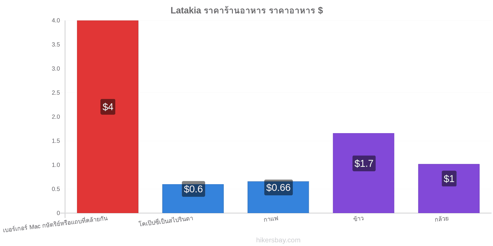 Latakia การเปลี่ยนแปลงราคา hikersbay.com