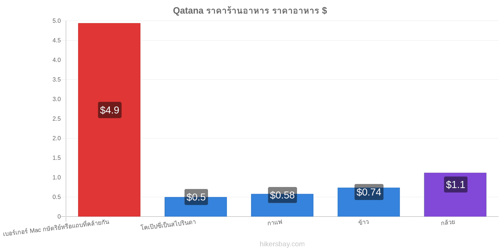 Qatana การเปลี่ยนแปลงราคา hikersbay.com