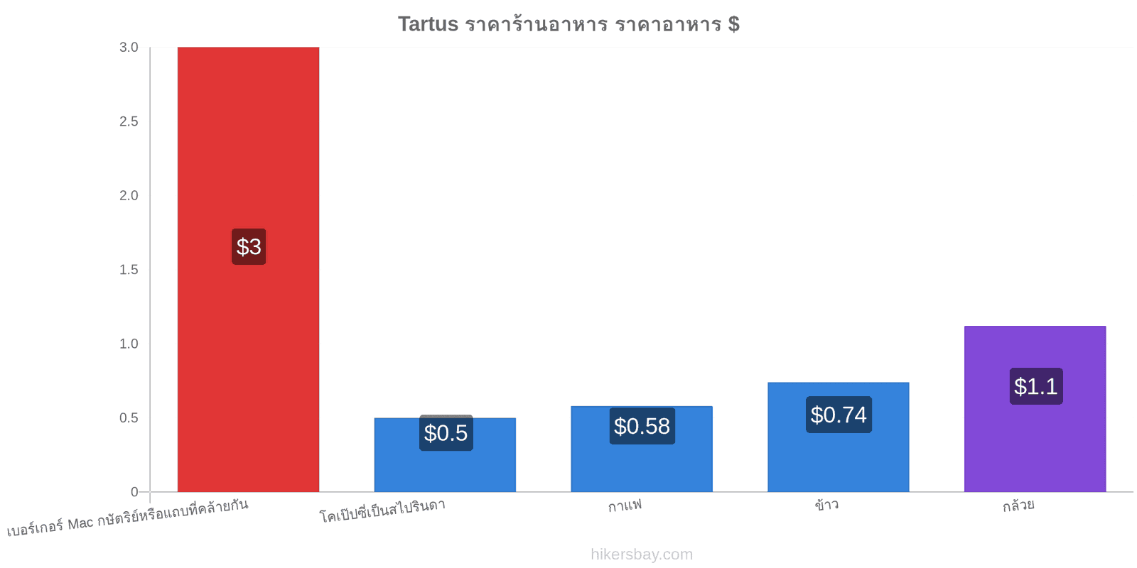 Tartus การเปลี่ยนแปลงราคา hikersbay.com