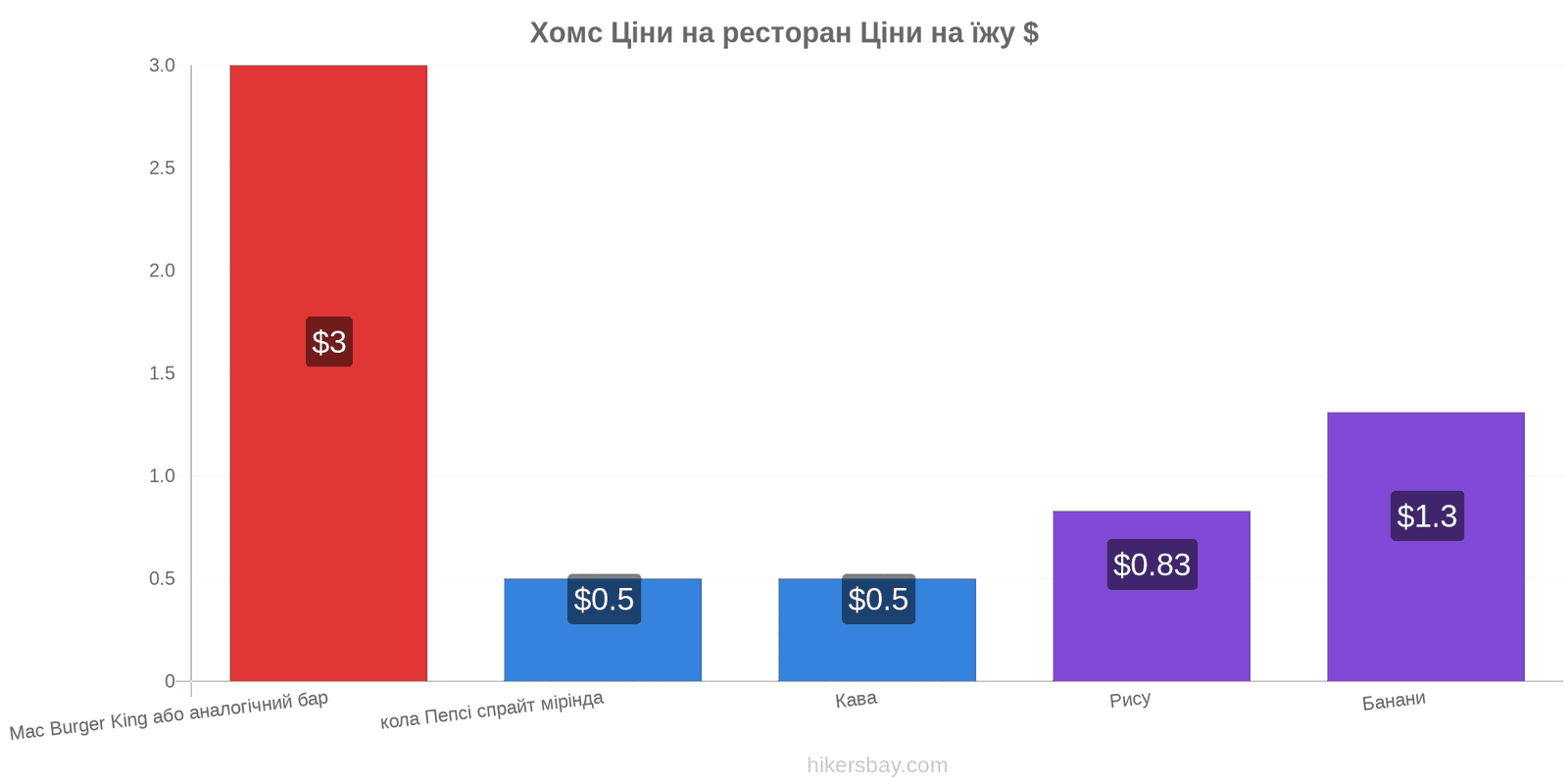 Хомс зміни цін hikersbay.com