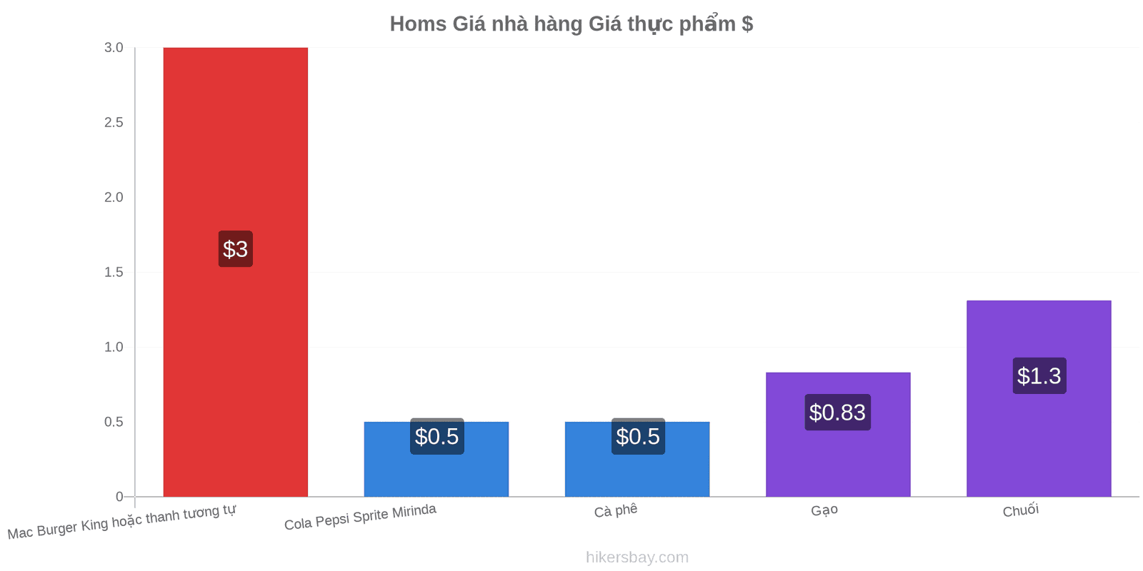 Homs thay đổi giá cả hikersbay.com