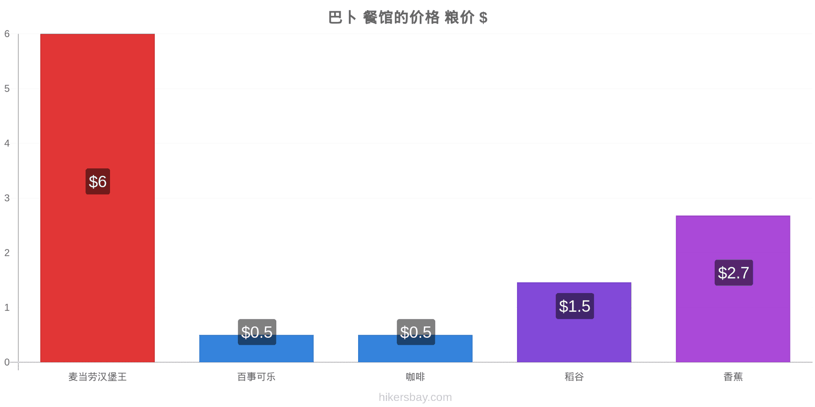 巴卜 价格变动 hikersbay.com