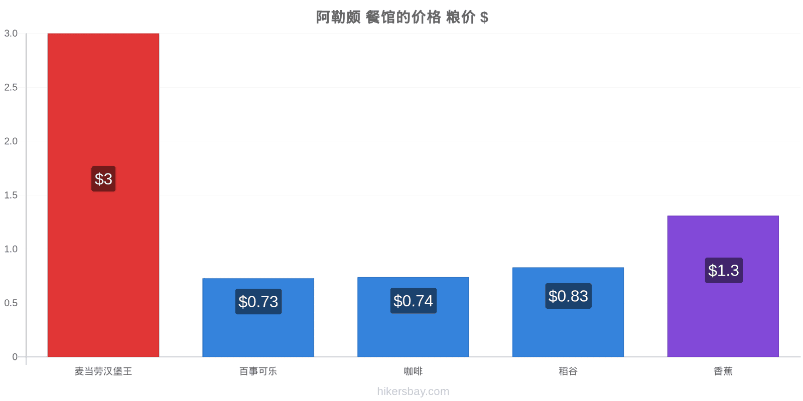 阿勒颇 价格变动 hikersbay.com