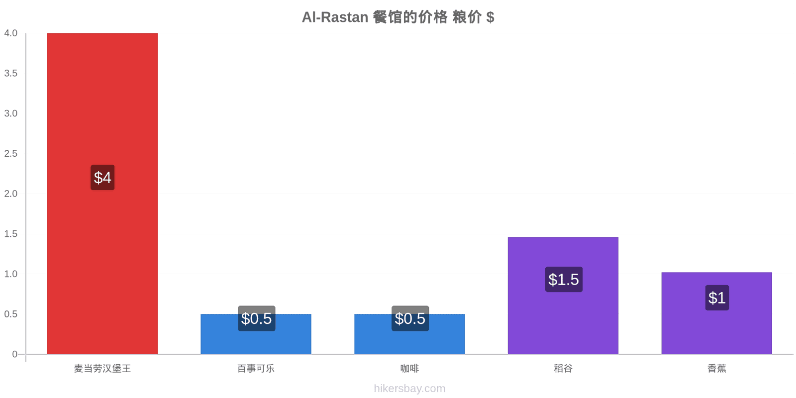 Al-Rastan 价格变动 hikersbay.com