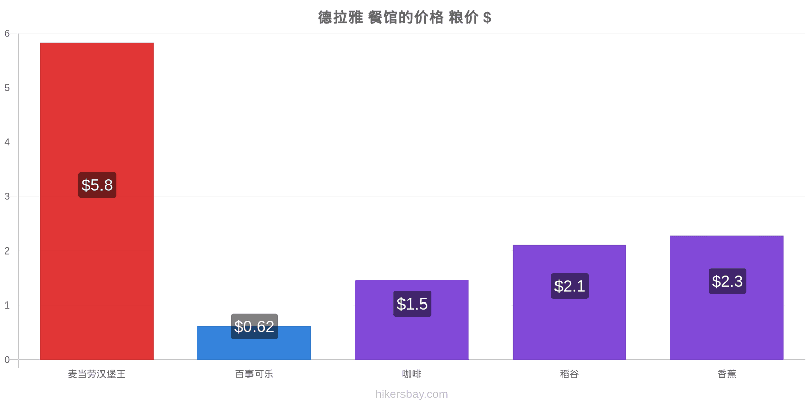 德拉雅 价格变动 hikersbay.com