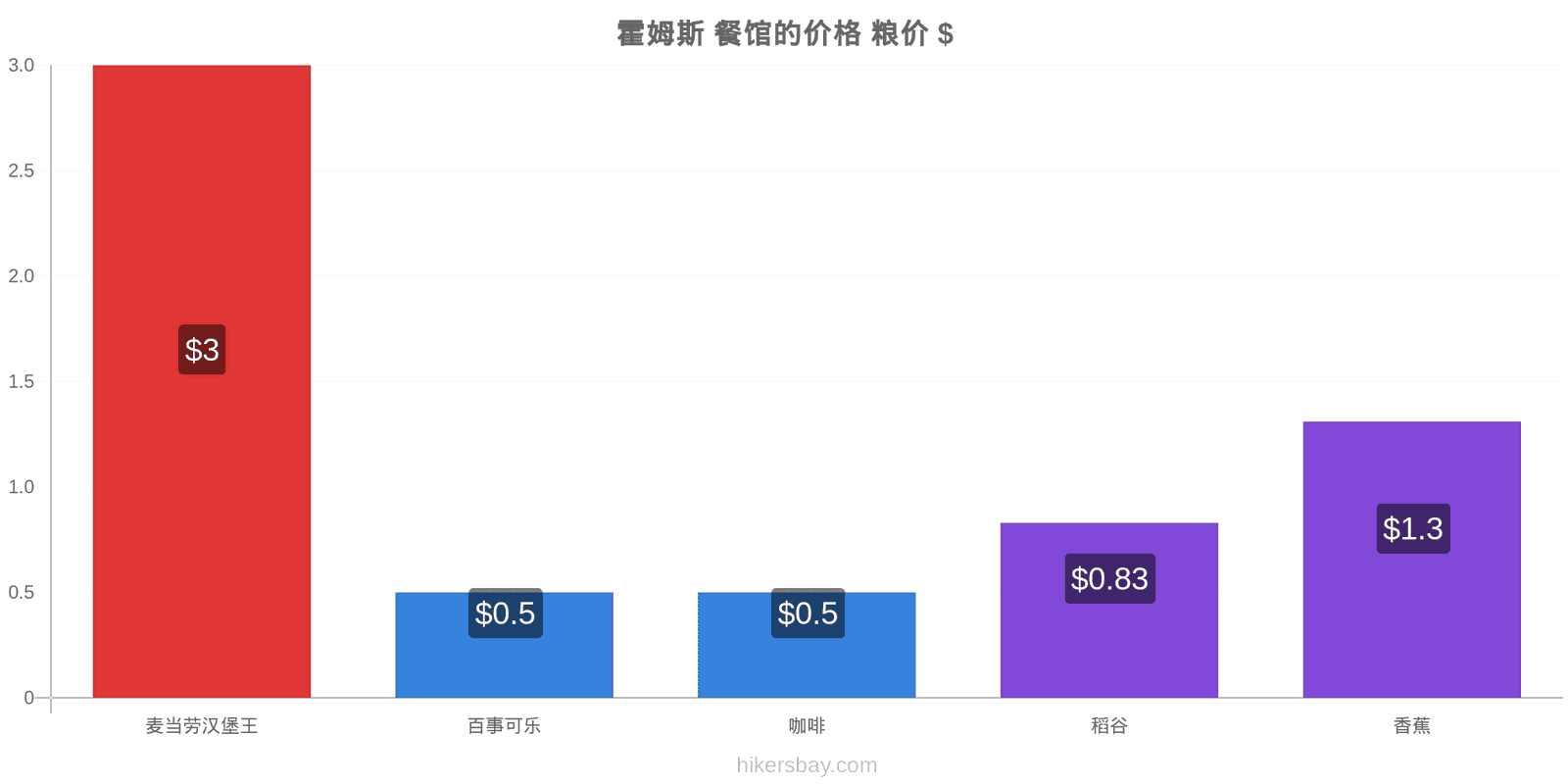 霍姆斯 价格变动 hikersbay.com