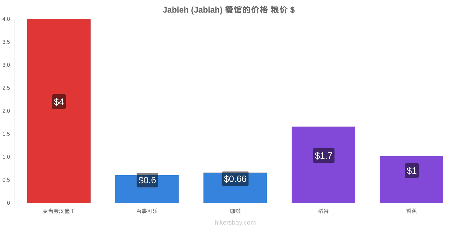 Jableh (Jablah) 价格变动 hikersbay.com