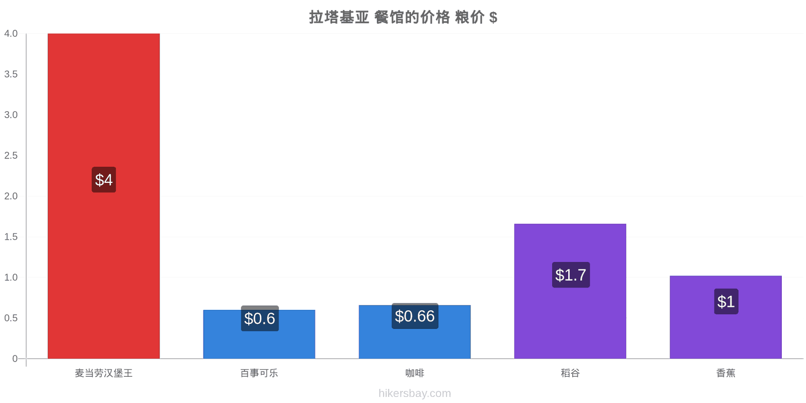 拉塔基亚 价格变动 hikersbay.com