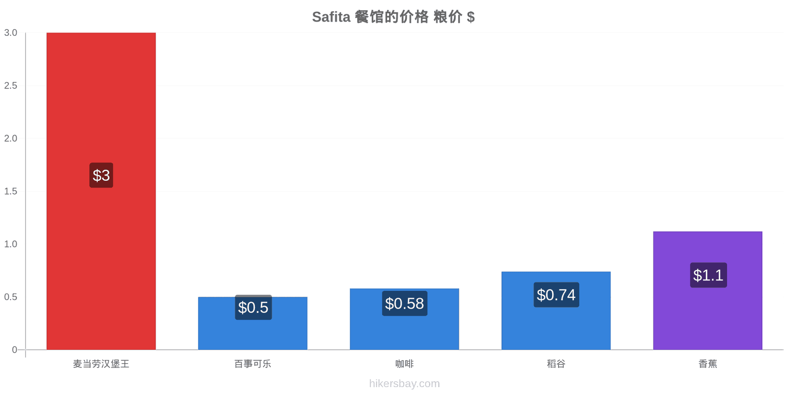 Safita 价格变动 hikersbay.com