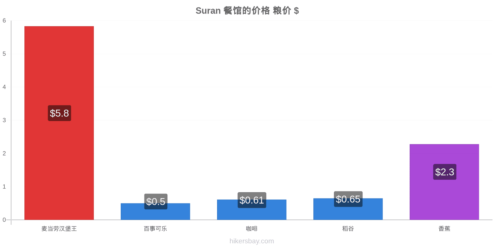 Suran 价格变动 hikersbay.com