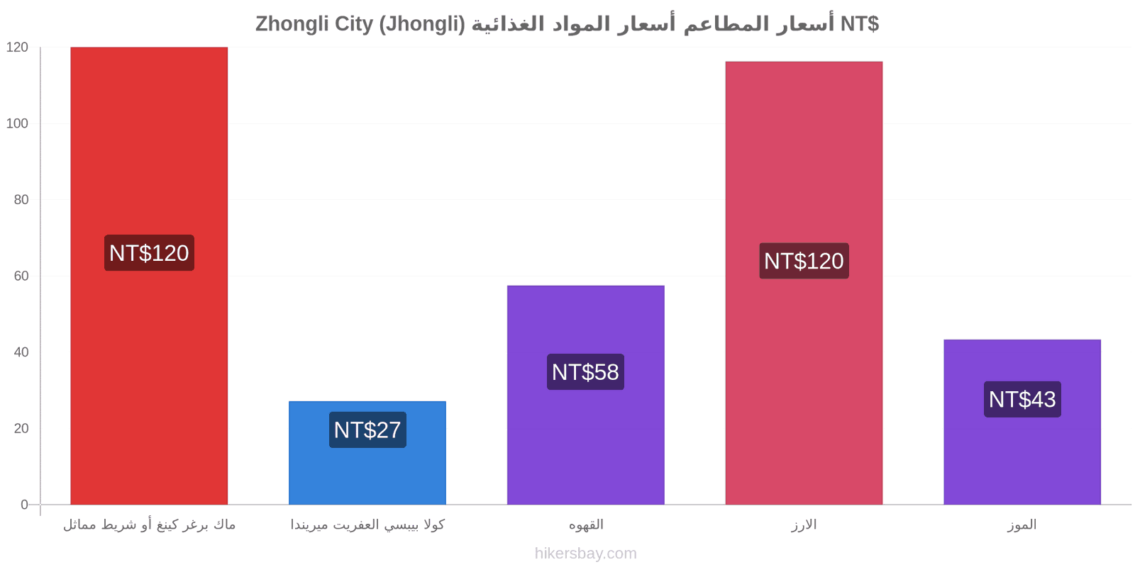 Zhongli City (Jhongli) تغييرات الأسعار hikersbay.com