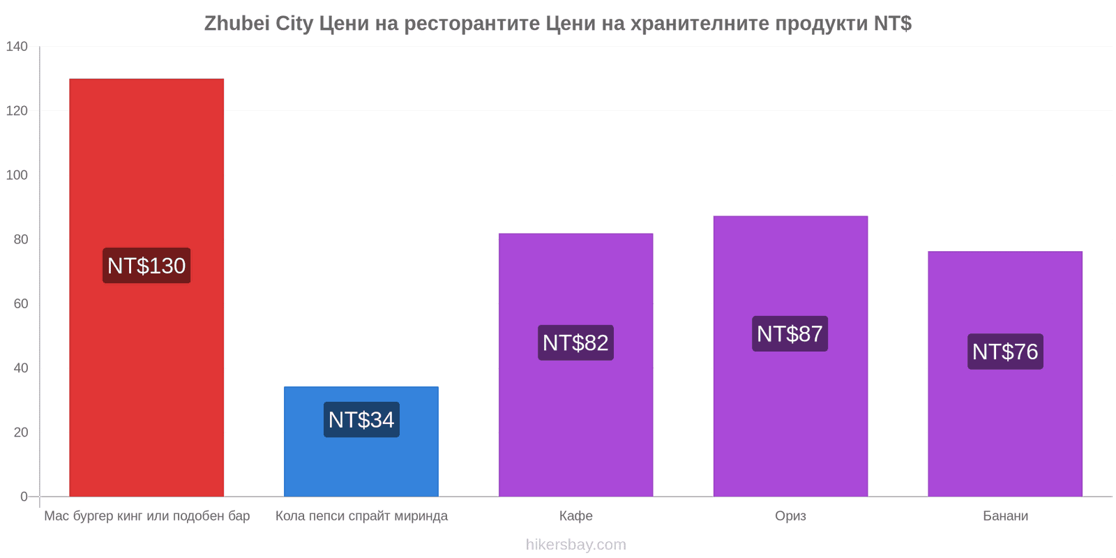 Zhubei City промени в цените hikersbay.com