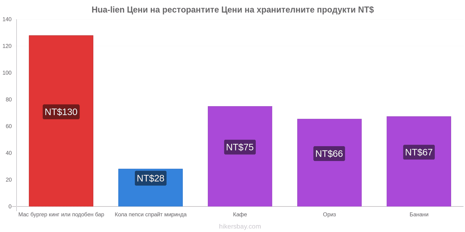 Hua-lien промени в цените hikersbay.com