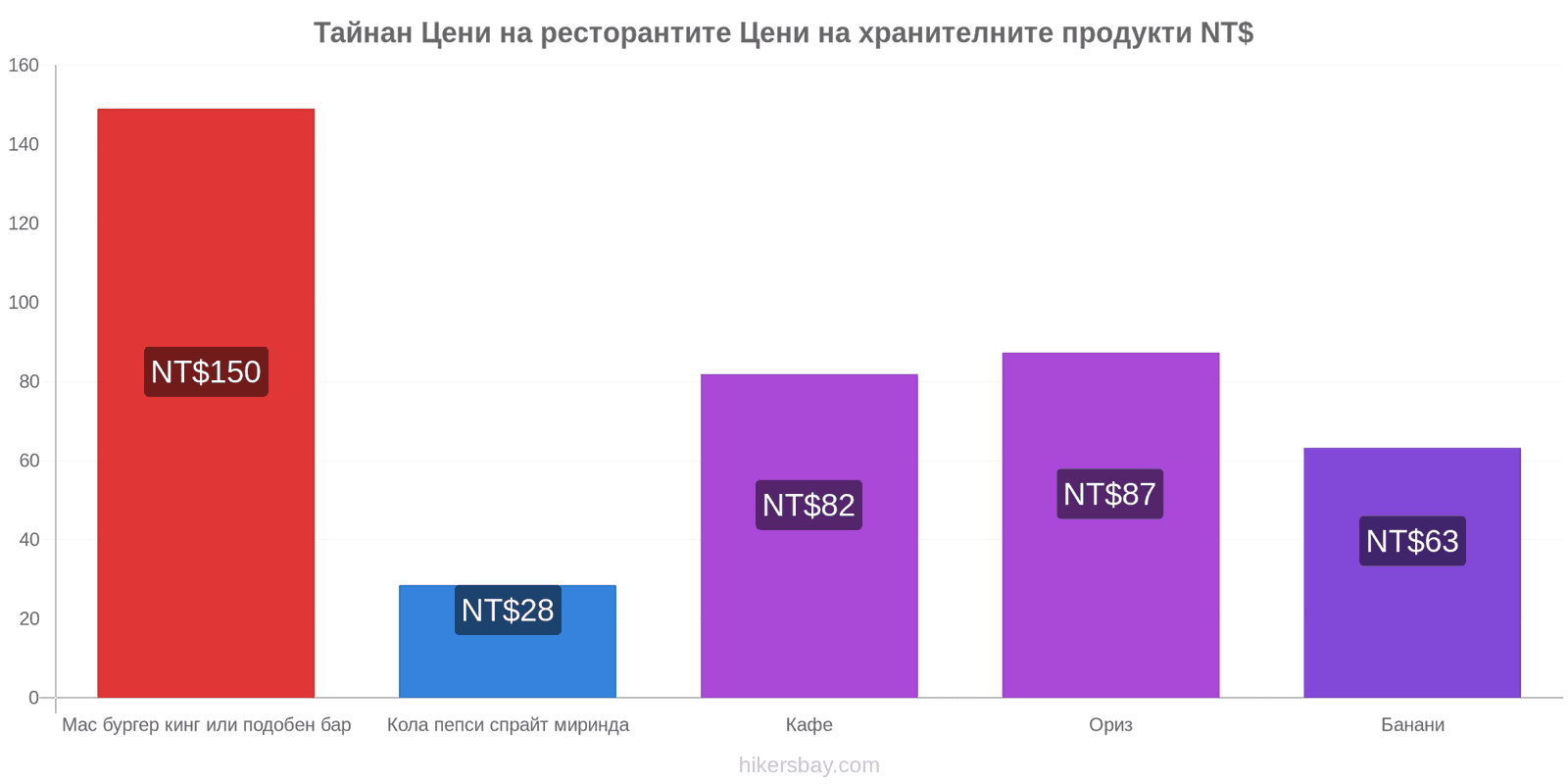 Тайнан промени в цените hikersbay.com