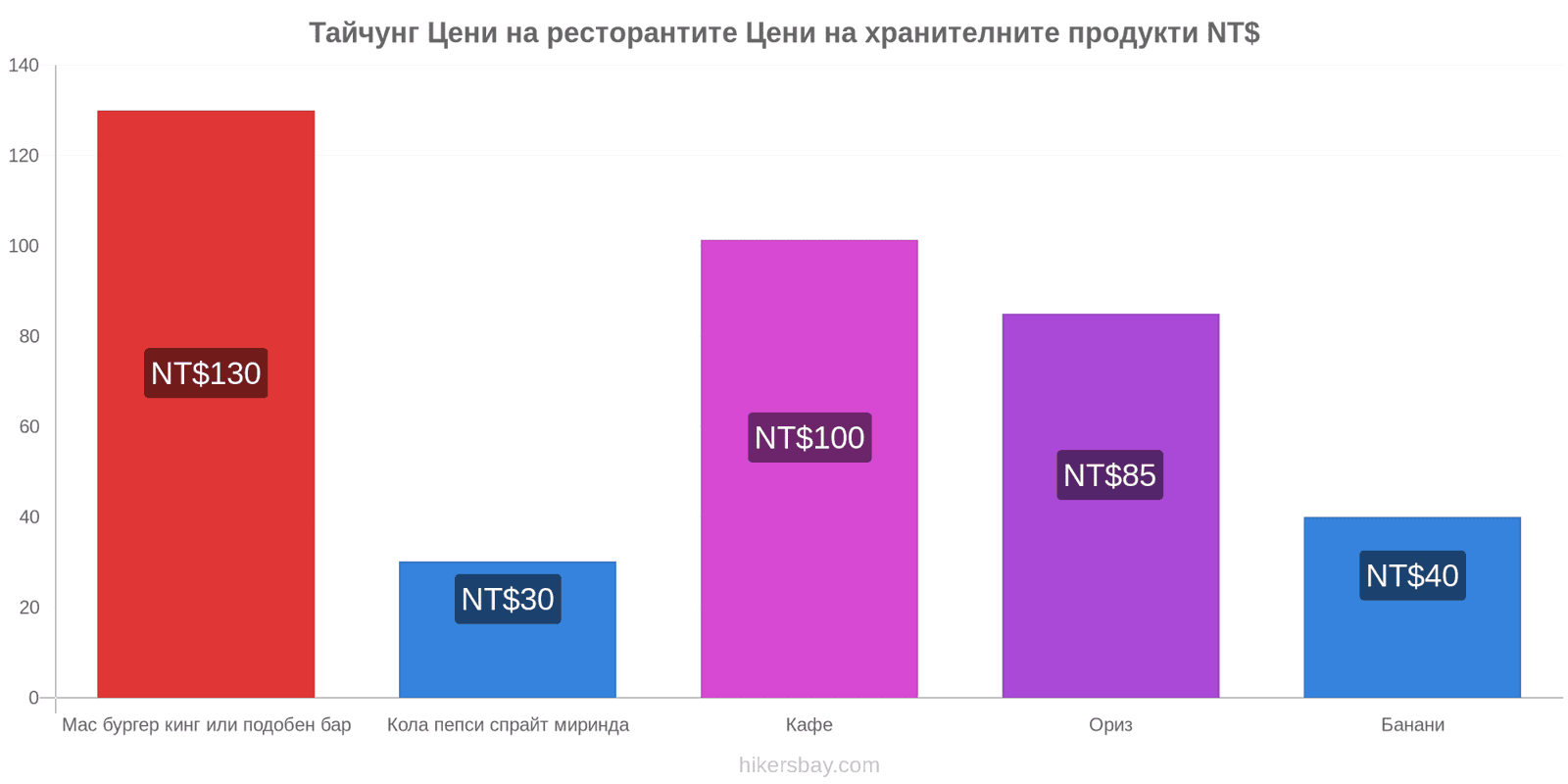 Тайчунг промени в цените hikersbay.com