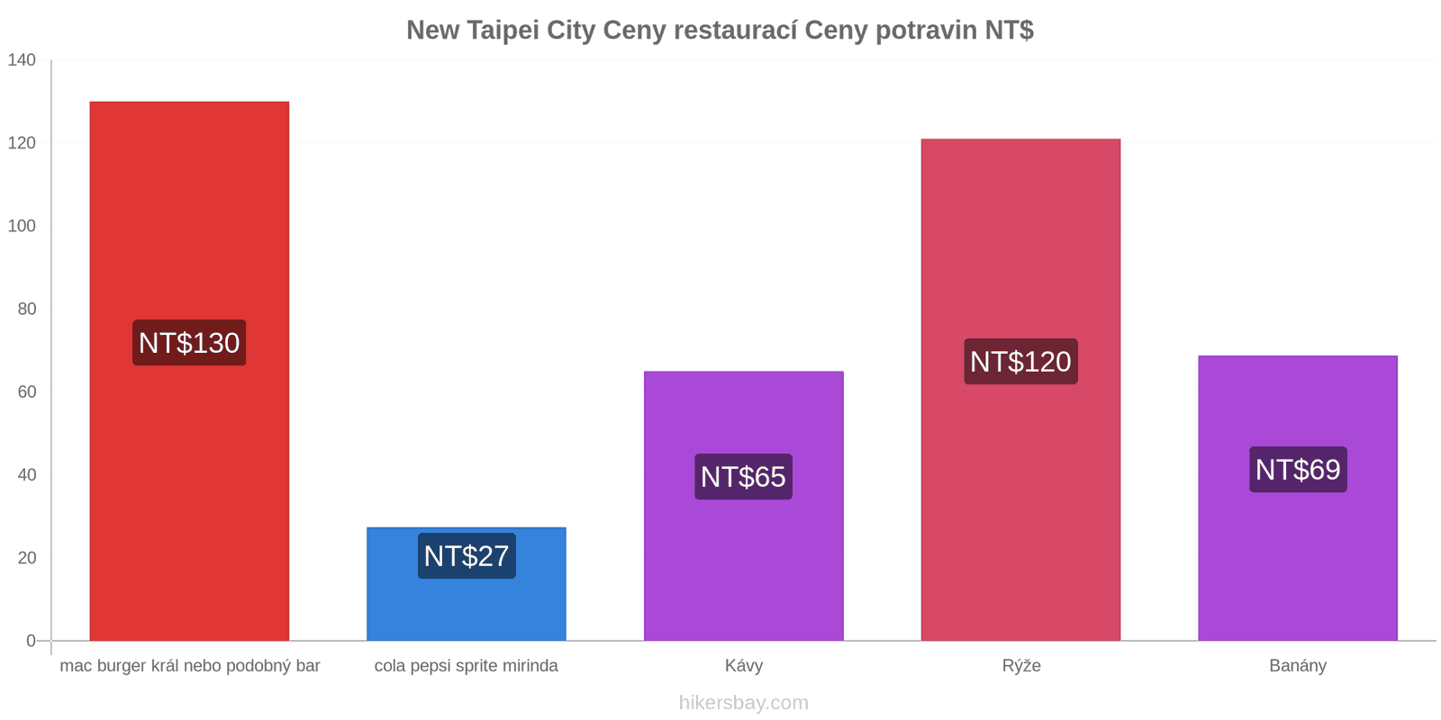 New Taipei City změny cen hikersbay.com