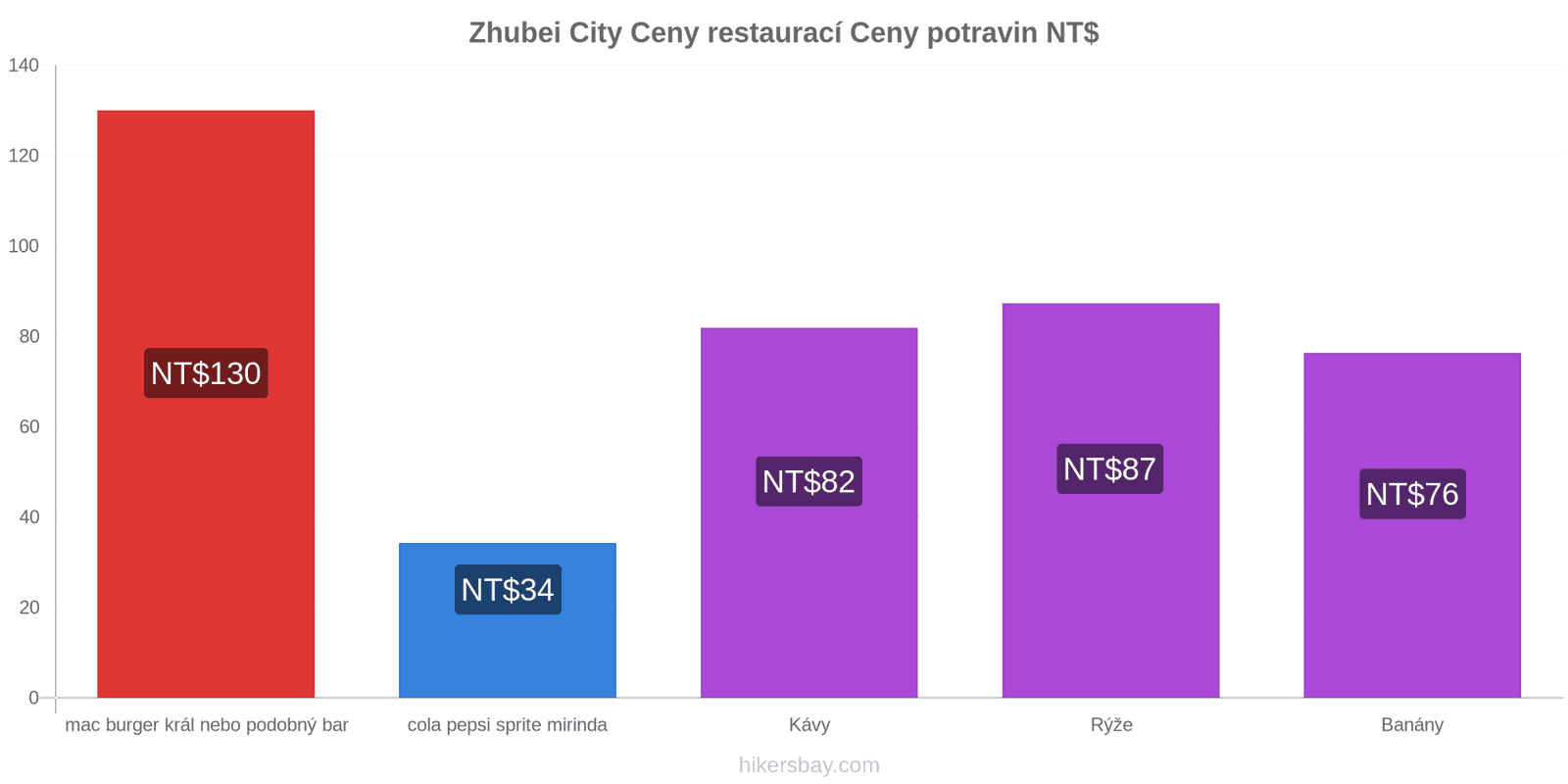 Zhubei City změny cen hikersbay.com