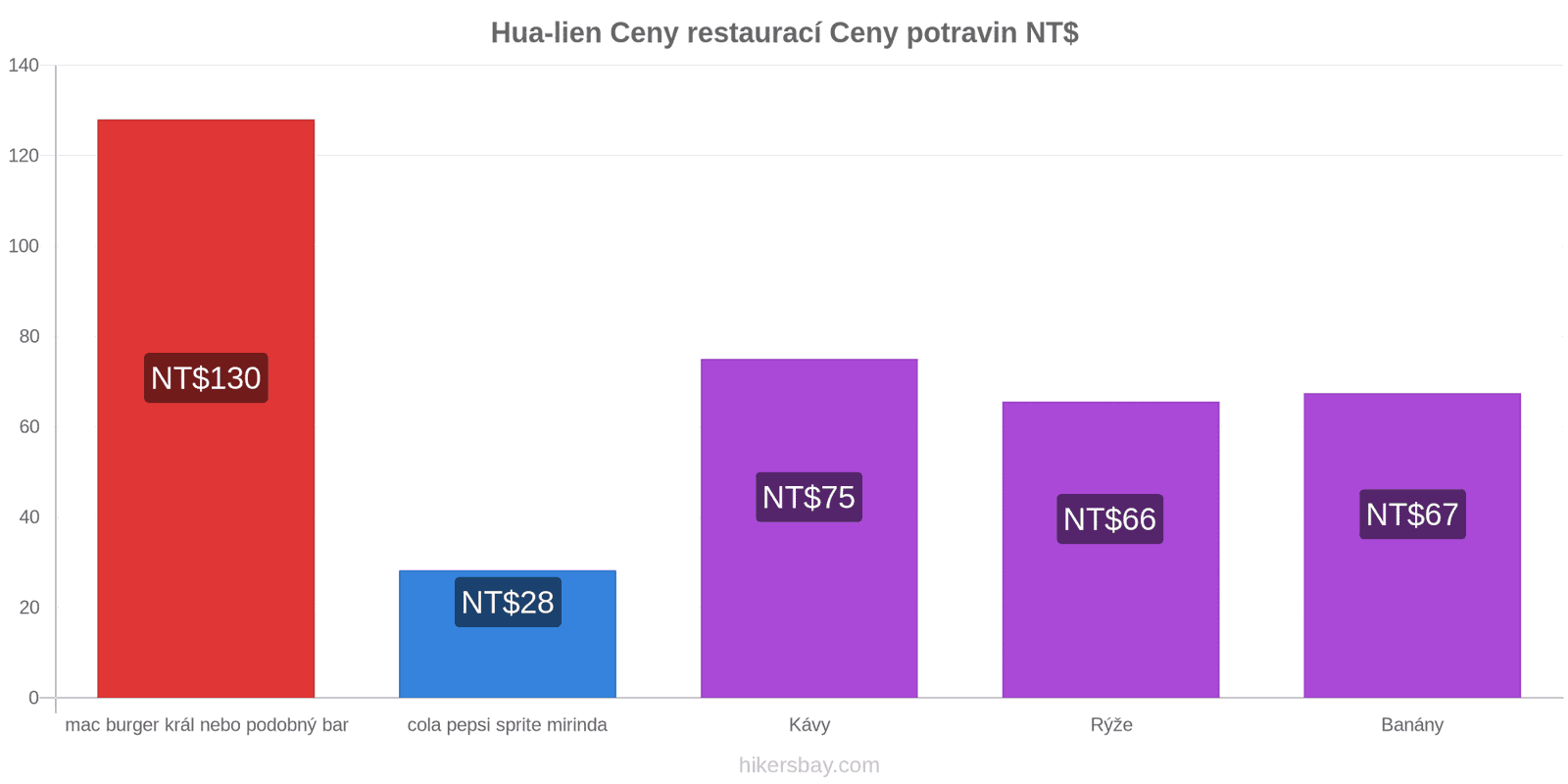 Hua-lien změny cen hikersbay.com