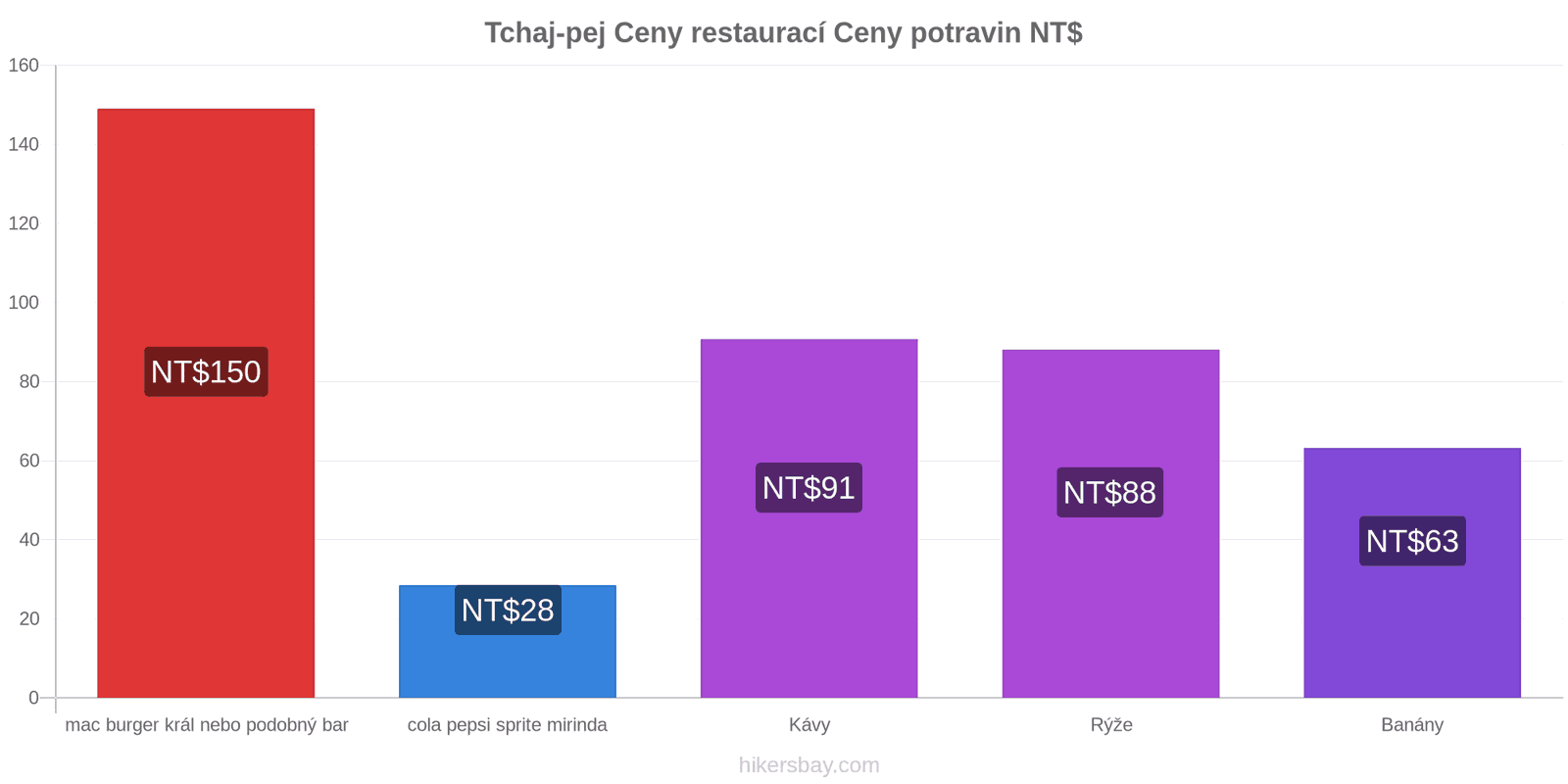 Tchaj-pej změny cen hikersbay.com