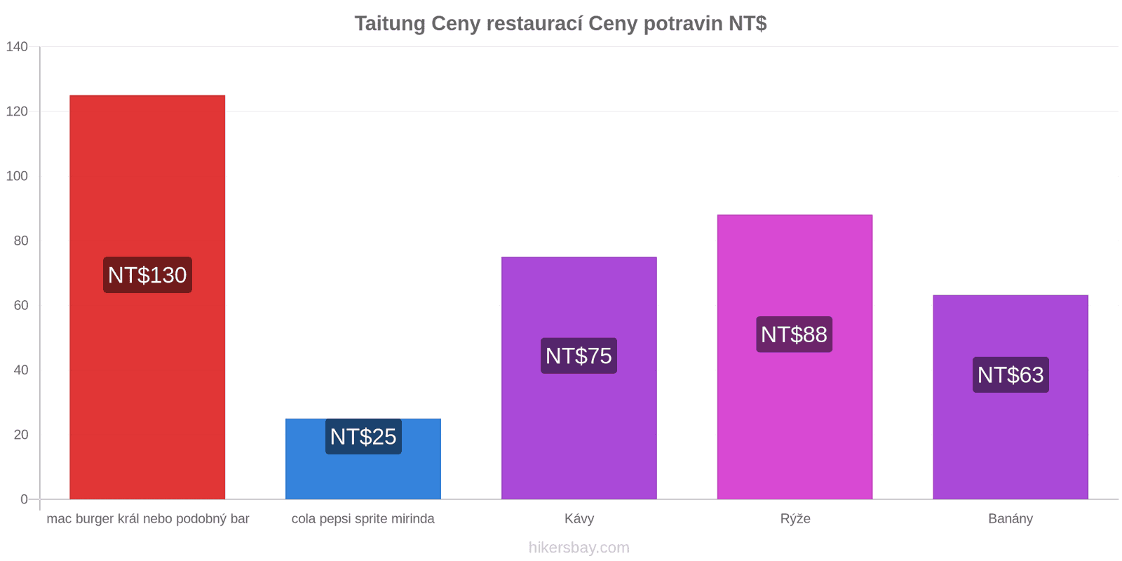 Taitung změny cen hikersbay.com