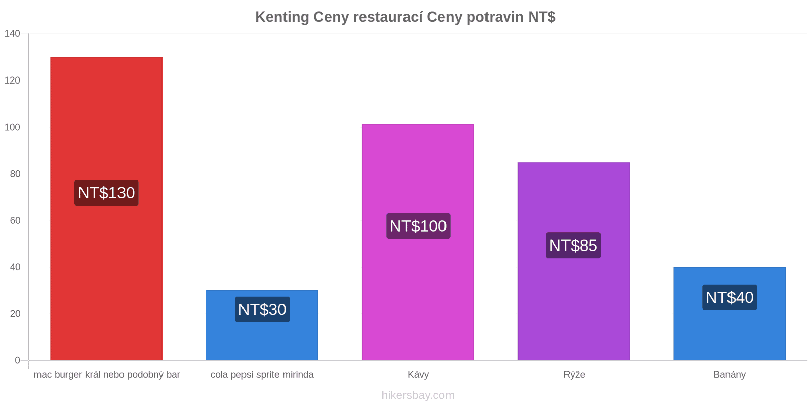 Kenting změny cen hikersbay.com