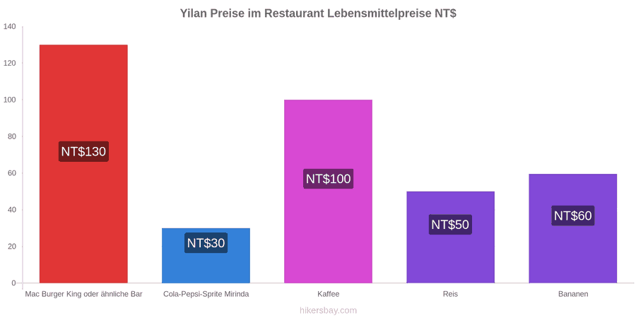 Yilan Preisänderungen hikersbay.com