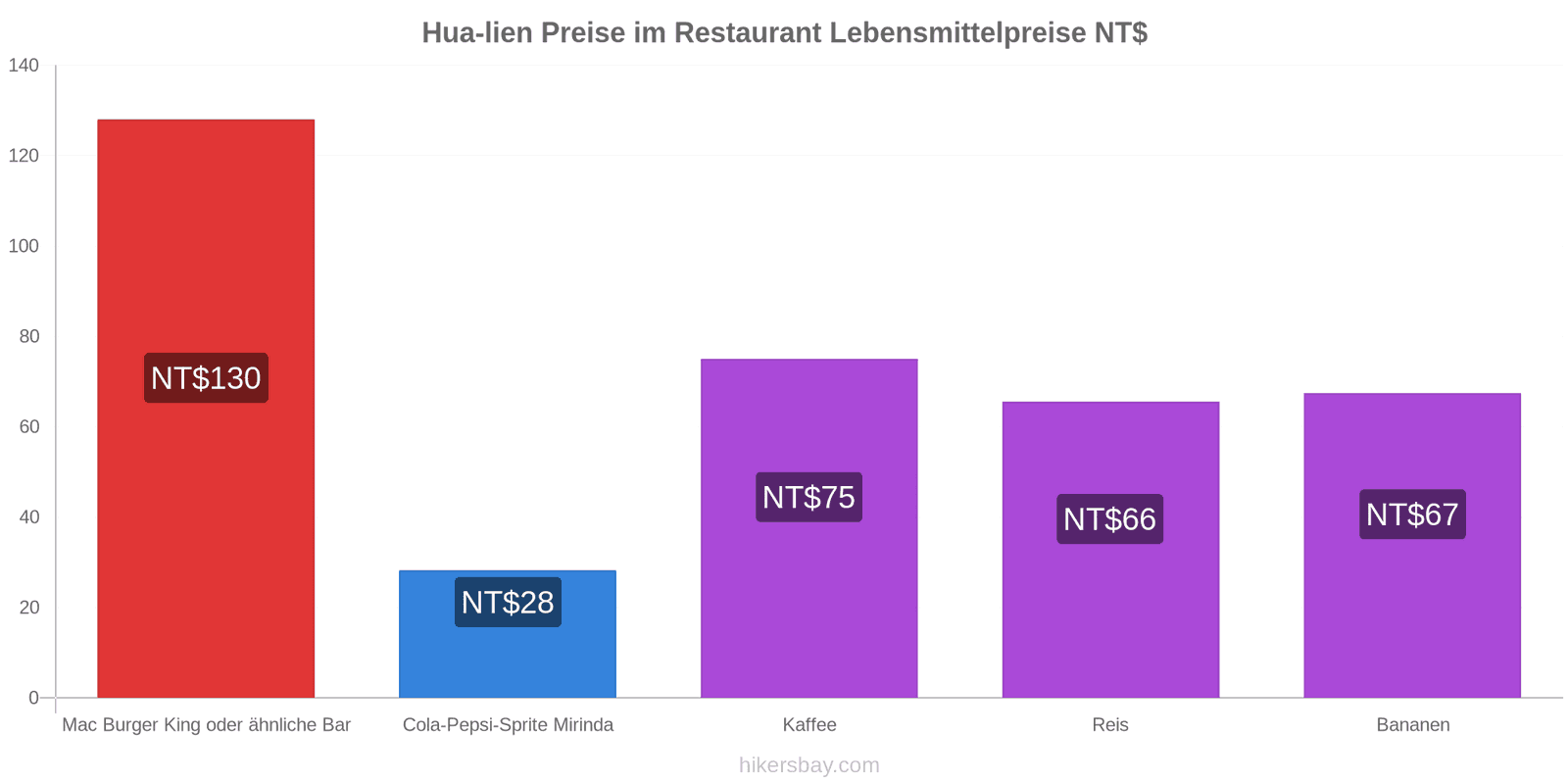 Hua-lien Preisänderungen hikersbay.com