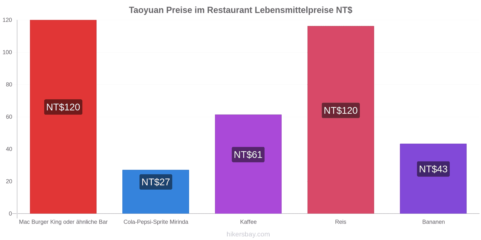 Taoyuan Preisänderungen hikersbay.com
