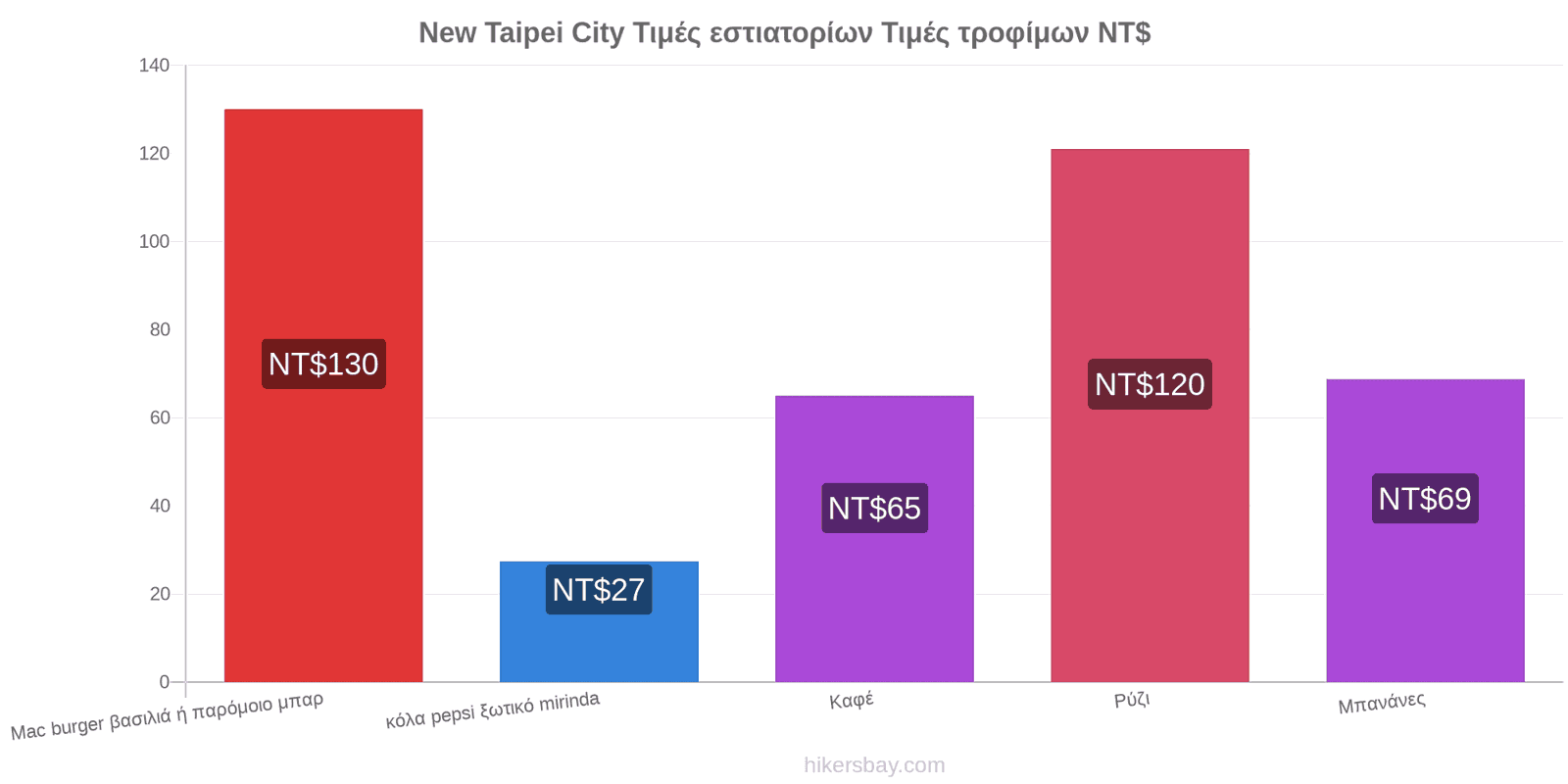 New Taipei City αλλαγές τιμών hikersbay.com