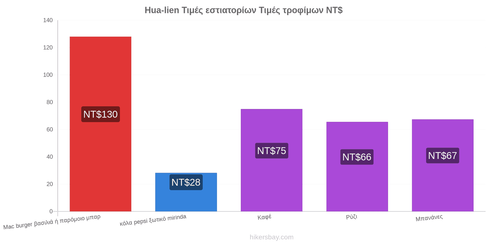 Hua-lien αλλαγές τιμών hikersbay.com