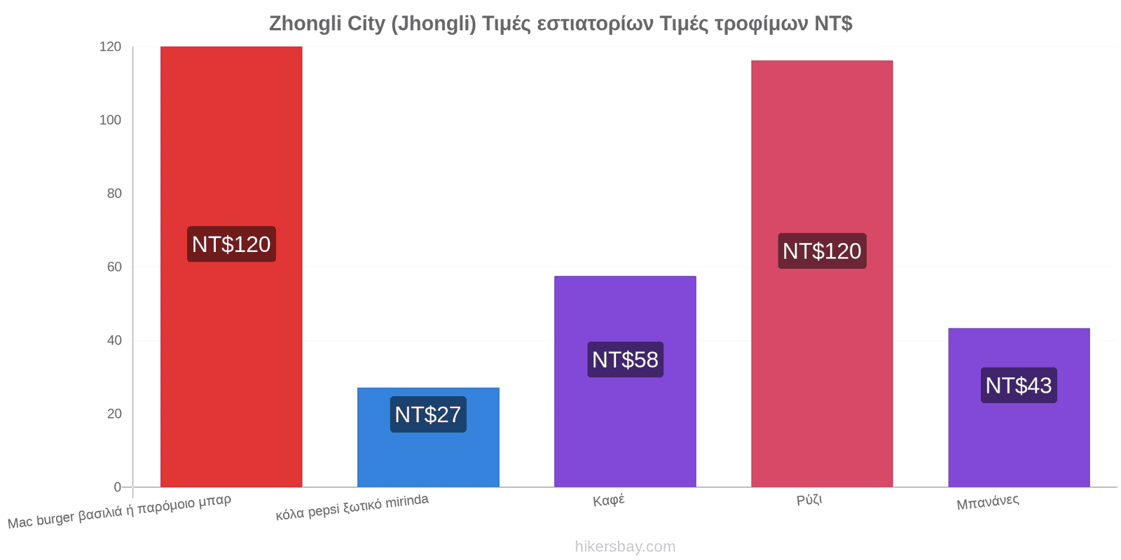 Zhongli City (Jhongli) αλλαγές τιμών hikersbay.com