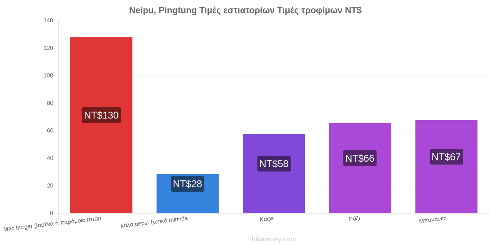 Neipu, Pingtung αλλαγές τιμών hikersbay.com